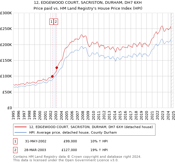 12, EDGEWOOD COURT, SACRISTON, DURHAM, DH7 6XH: Price paid vs HM Land Registry's House Price Index