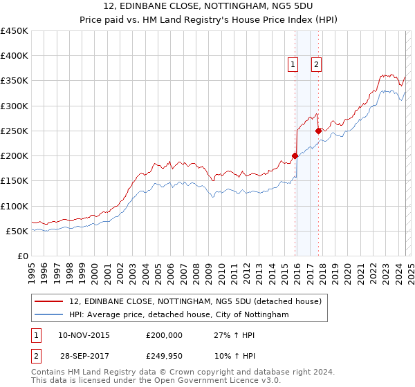 12, EDINBANE CLOSE, NOTTINGHAM, NG5 5DU: Price paid vs HM Land Registry's House Price Index