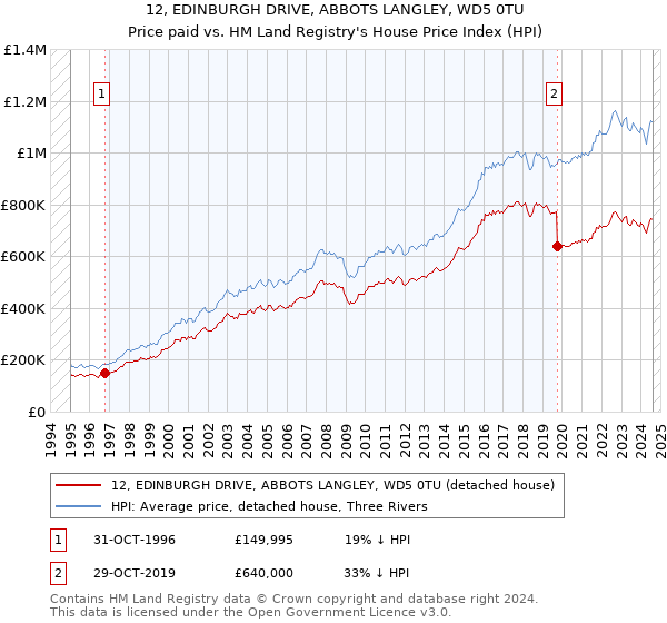 12, EDINBURGH DRIVE, ABBOTS LANGLEY, WD5 0TU: Price paid vs HM Land Registry's House Price Index