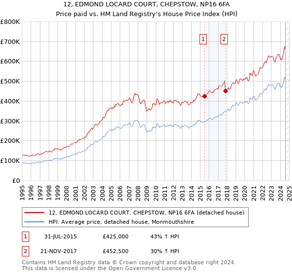 12, EDMOND LOCARD COURT, CHEPSTOW, NP16 6FA: Price paid vs HM Land Registry's House Price Index