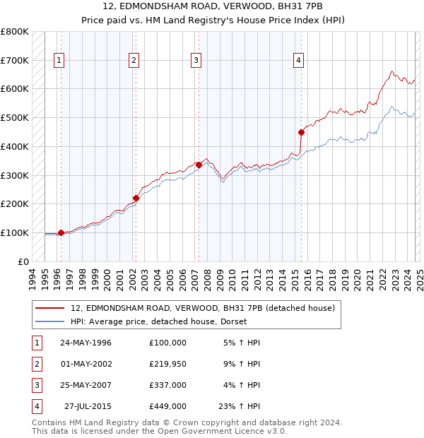 12, EDMONDSHAM ROAD, VERWOOD, BH31 7PB: Price paid vs HM Land Registry's House Price Index