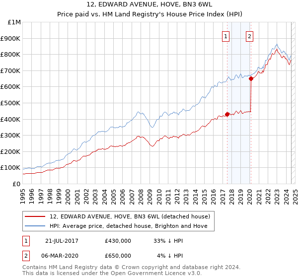 12, EDWARD AVENUE, HOVE, BN3 6WL: Price paid vs HM Land Registry's House Price Index