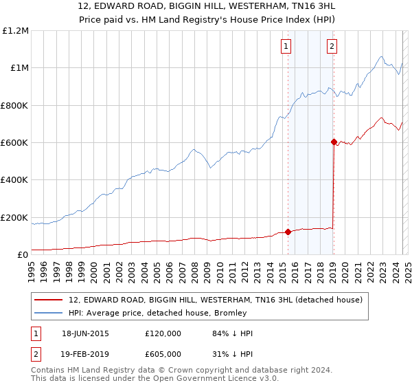 12, EDWARD ROAD, BIGGIN HILL, WESTERHAM, TN16 3HL: Price paid vs HM Land Registry's House Price Index