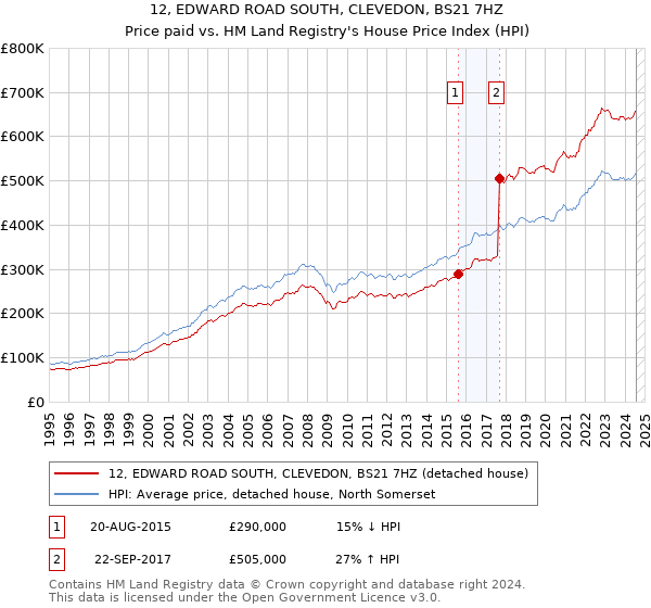 12, EDWARD ROAD SOUTH, CLEVEDON, BS21 7HZ: Price paid vs HM Land Registry's House Price Index