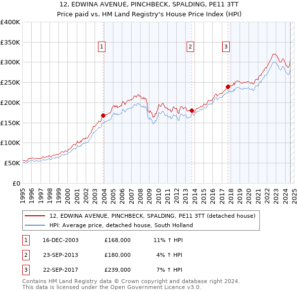 12, EDWINA AVENUE, PINCHBECK, SPALDING, PE11 3TT: Price paid vs HM Land Registry's House Price Index