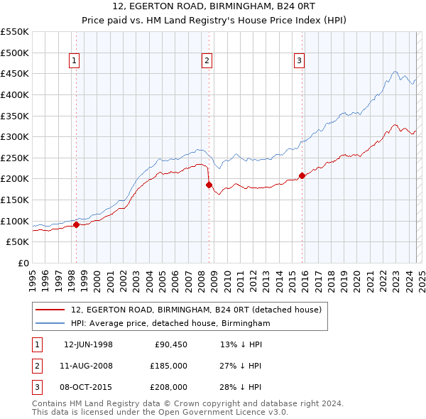 12, EGERTON ROAD, BIRMINGHAM, B24 0RT: Price paid vs HM Land Registry's House Price Index