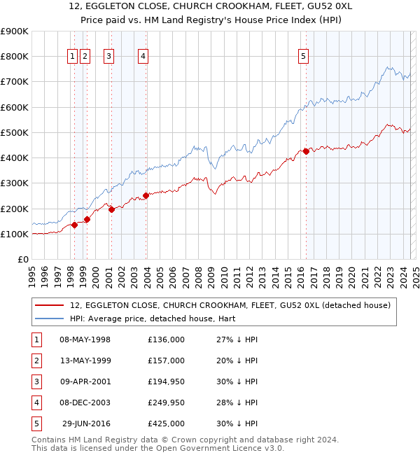 12, EGGLETON CLOSE, CHURCH CROOKHAM, FLEET, GU52 0XL: Price paid vs HM Land Registry's House Price Index