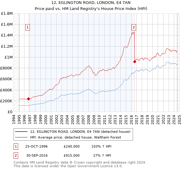 12, EGLINGTON ROAD, LONDON, E4 7AN: Price paid vs HM Land Registry's House Price Index