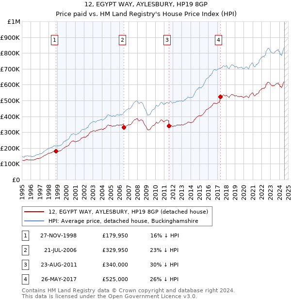 12, EGYPT WAY, AYLESBURY, HP19 8GP: Price paid vs HM Land Registry's House Price Index