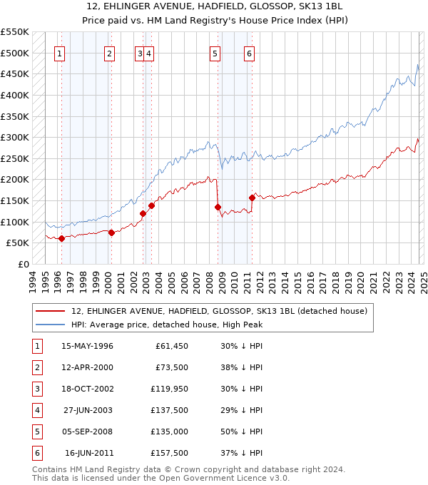 12, EHLINGER AVENUE, HADFIELD, GLOSSOP, SK13 1BL: Price paid vs HM Land Registry's House Price Index