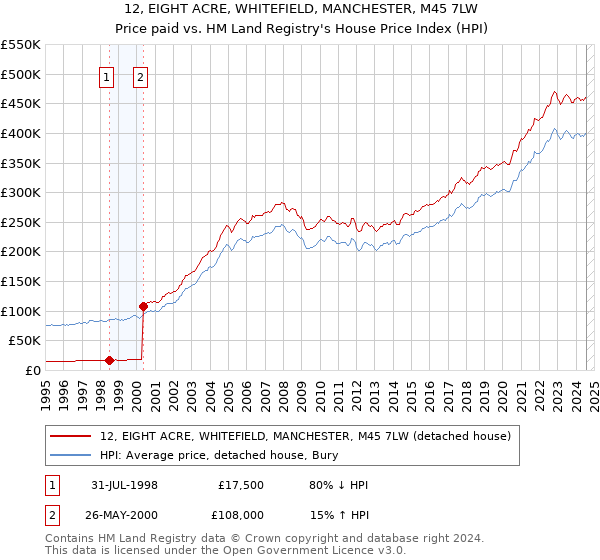 12, EIGHT ACRE, WHITEFIELD, MANCHESTER, M45 7LW: Price paid vs HM Land Registry's House Price Index