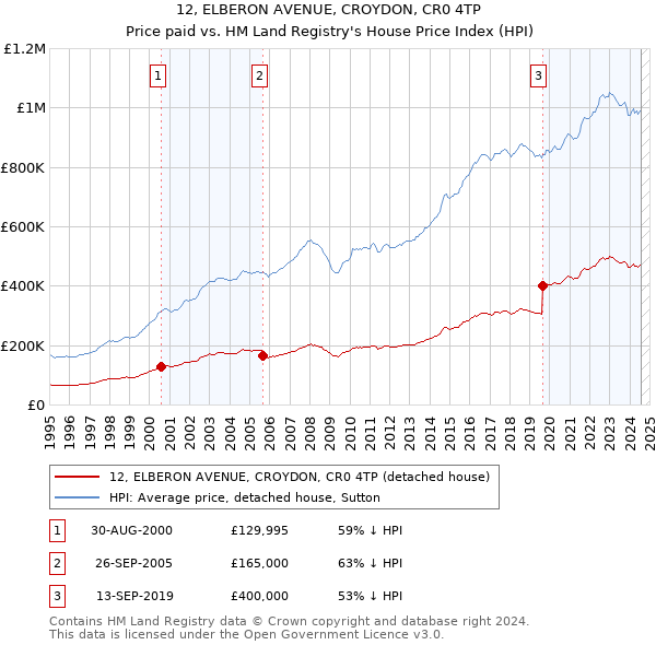 12, ELBERON AVENUE, CROYDON, CR0 4TP: Price paid vs HM Land Registry's House Price Index