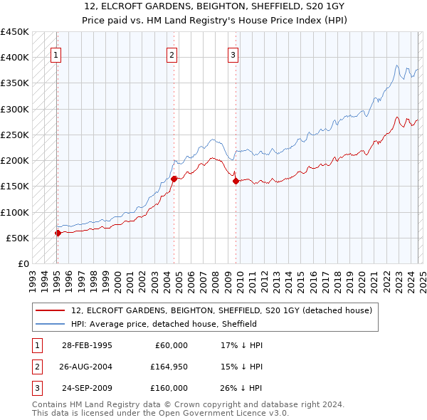 12, ELCROFT GARDENS, BEIGHTON, SHEFFIELD, S20 1GY: Price paid vs HM Land Registry's House Price Index