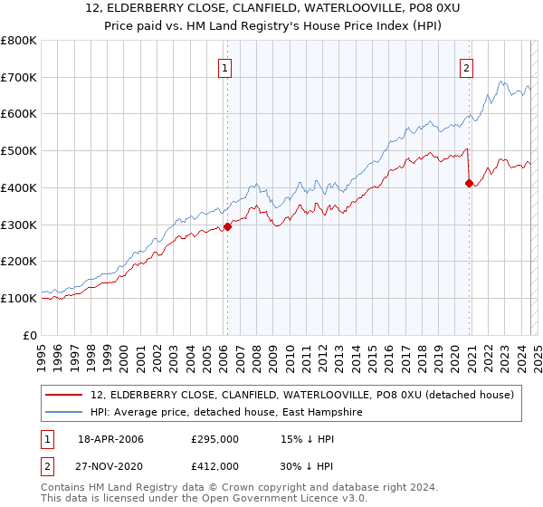 12, ELDERBERRY CLOSE, CLANFIELD, WATERLOOVILLE, PO8 0XU: Price paid vs HM Land Registry's House Price Index