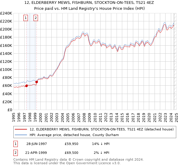 12, ELDERBERRY MEWS, FISHBURN, STOCKTON-ON-TEES, TS21 4EZ: Price paid vs HM Land Registry's House Price Index