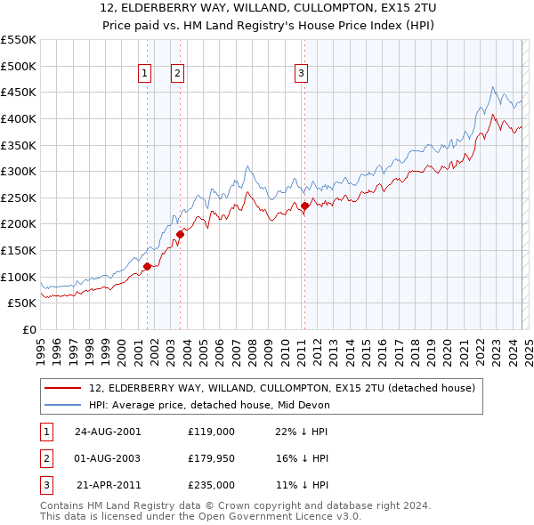 12, ELDERBERRY WAY, WILLAND, CULLOMPTON, EX15 2TU: Price paid vs HM Land Registry's House Price Index