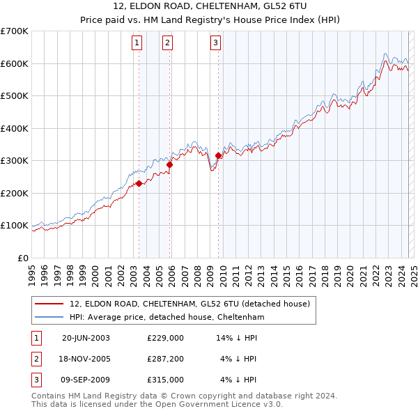 12, ELDON ROAD, CHELTENHAM, GL52 6TU: Price paid vs HM Land Registry's House Price Index