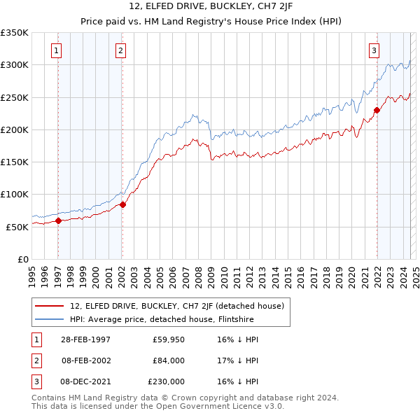 12, ELFED DRIVE, BUCKLEY, CH7 2JF: Price paid vs HM Land Registry's House Price Index