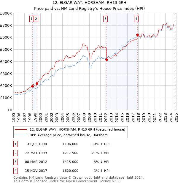 12, ELGAR WAY, HORSHAM, RH13 6RH: Price paid vs HM Land Registry's House Price Index