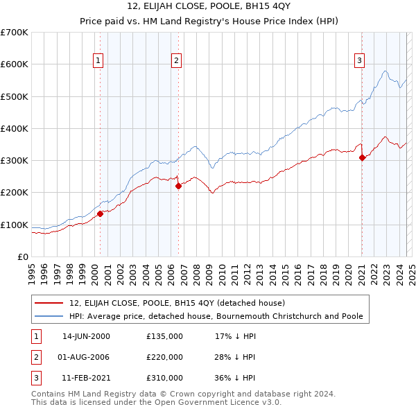 12, ELIJAH CLOSE, POOLE, BH15 4QY: Price paid vs HM Land Registry's House Price Index