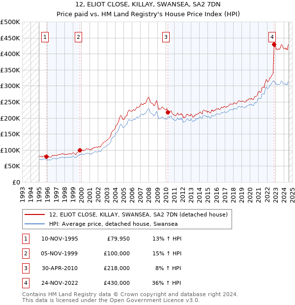 12, ELIOT CLOSE, KILLAY, SWANSEA, SA2 7DN: Price paid vs HM Land Registry's House Price Index