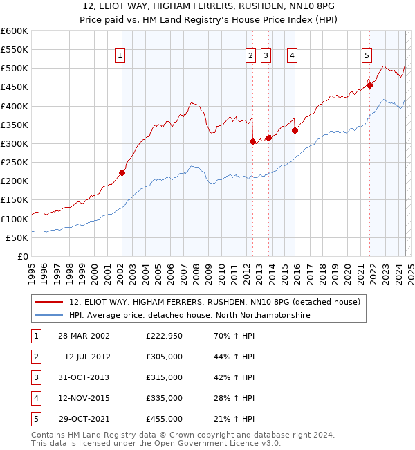 12, ELIOT WAY, HIGHAM FERRERS, RUSHDEN, NN10 8PG: Price paid vs HM Land Registry's House Price Index