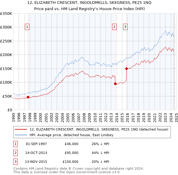 12, ELIZABETH CRESCENT, INGOLDMELLS, SKEGNESS, PE25 1NQ: Price paid vs HM Land Registry's House Price Index