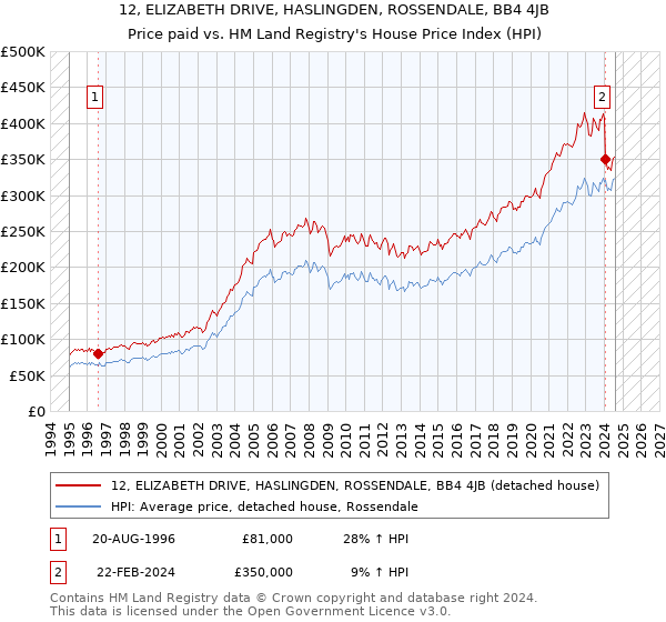 12, ELIZABETH DRIVE, HASLINGDEN, ROSSENDALE, BB4 4JB: Price paid vs HM Land Registry's House Price Index