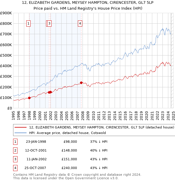 12, ELIZABETH GARDENS, MEYSEY HAMPTON, CIRENCESTER, GL7 5LP: Price paid vs HM Land Registry's House Price Index