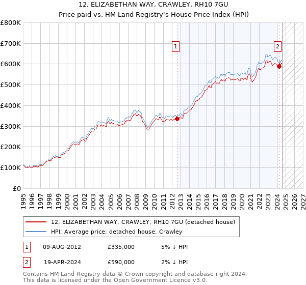 12, ELIZABETHAN WAY, CRAWLEY, RH10 7GU: Price paid vs HM Land Registry's House Price Index