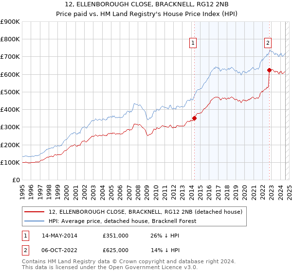 12, ELLENBOROUGH CLOSE, BRACKNELL, RG12 2NB: Price paid vs HM Land Registry's House Price Index