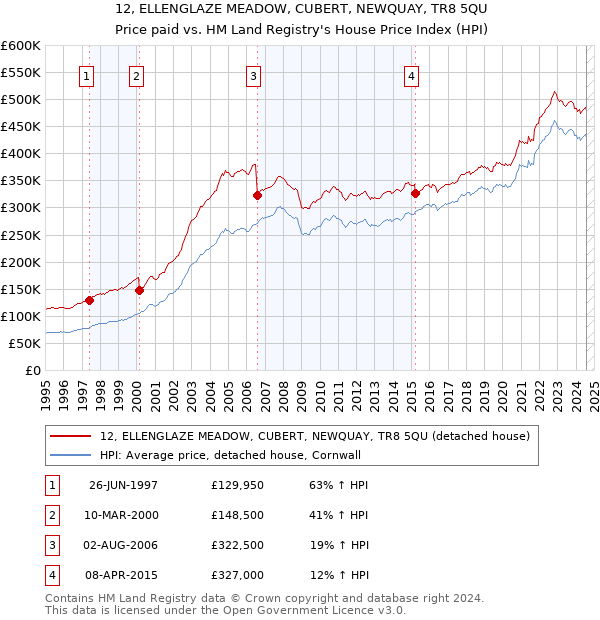 12, ELLENGLAZE MEADOW, CUBERT, NEWQUAY, TR8 5QU: Price paid vs HM Land Registry's House Price Index