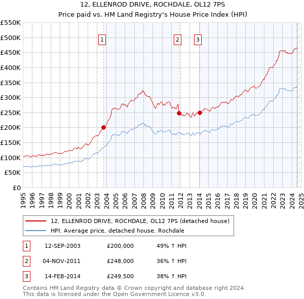 12, ELLENROD DRIVE, ROCHDALE, OL12 7PS: Price paid vs HM Land Registry's House Price Index