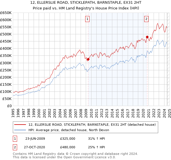 12, ELLERSLIE ROAD, STICKLEPATH, BARNSTAPLE, EX31 2HT: Price paid vs HM Land Registry's House Price Index