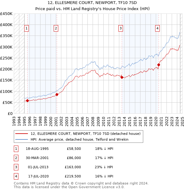 12, ELLESMERE COURT, NEWPORT, TF10 7SD: Price paid vs HM Land Registry's House Price Index