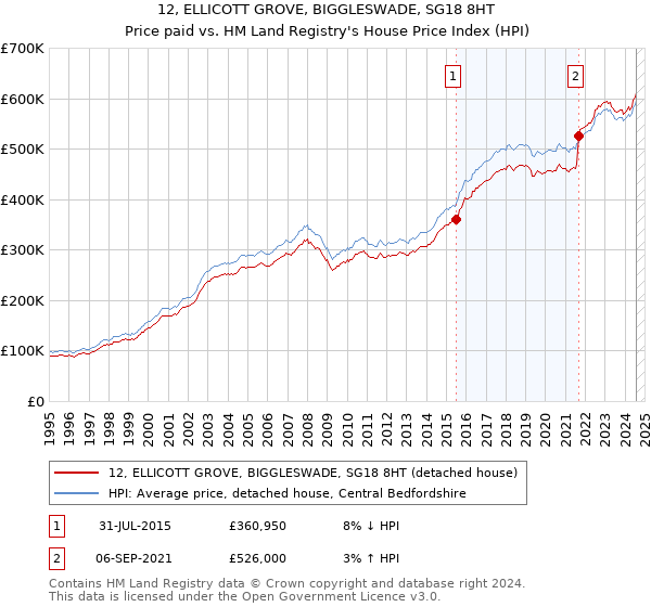 12, ELLICOTT GROVE, BIGGLESWADE, SG18 8HT: Price paid vs HM Land Registry's House Price Index