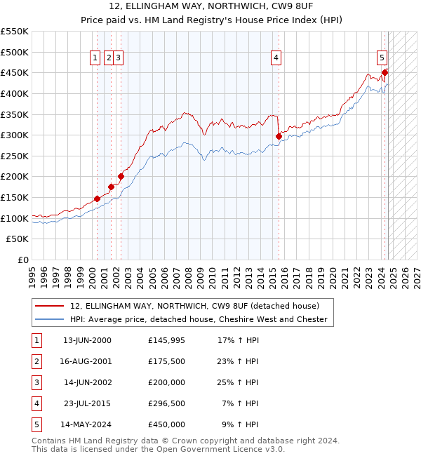 12, ELLINGHAM WAY, NORTHWICH, CW9 8UF: Price paid vs HM Land Registry's House Price Index