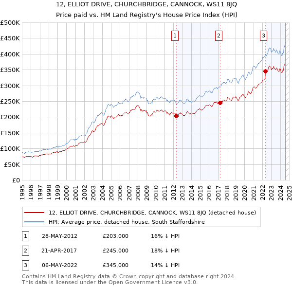 12, ELLIOT DRIVE, CHURCHBRIDGE, CANNOCK, WS11 8JQ: Price paid vs HM Land Registry's House Price Index