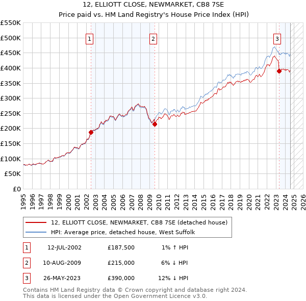 12, ELLIOTT CLOSE, NEWMARKET, CB8 7SE: Price paid vs HM Land Registry's House Price Index