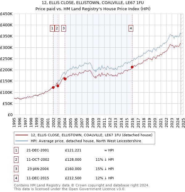 12, ELLIS CLOSE, ELLISTOWN, COALVILLE, LE67 1FU: Price paid vs HM Land Registry's House Price Index