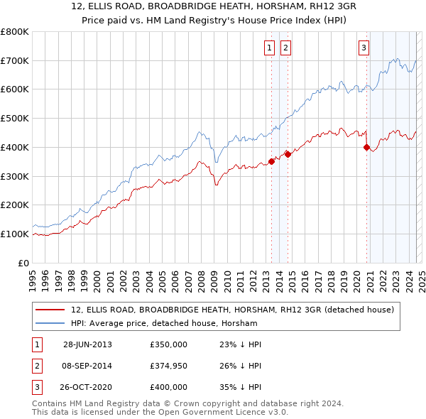 12, ELLIS ROAD, BROADBRIDGE HEATH, HORSHAM, RH12 3GR: Price paid vs HM Land Registry's House Price Index