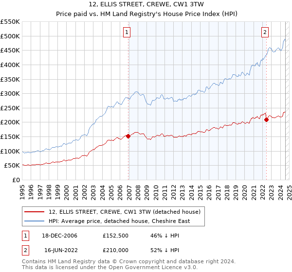 12, ELLIS STREET, CREWE, CW1 3TW: Price paid vs HM Land Registry's House Price Index