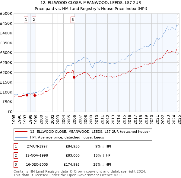 12, ELLWOOD CLOSE, MEANWOOD, LEEDS, LS7 2UR: Price paid vs HM Land Registry's House Price Index