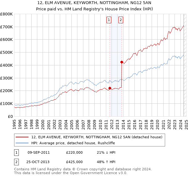 12, ELM AVENUE, KEYWORTH, NOTTINGHAM, NG12 5AN: Price paid vs HM Land Registry's House Price Index