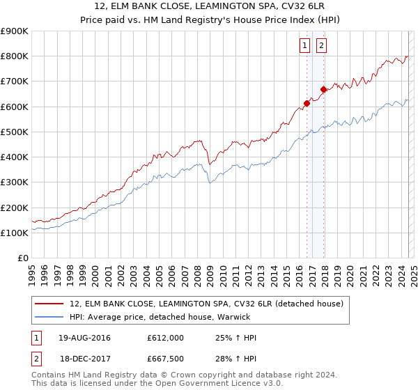 12, ELM BANK CLOSE, LEAMINGTON SPA, CV32 6LR: Price paid vs HM Land Registry's House Price Index