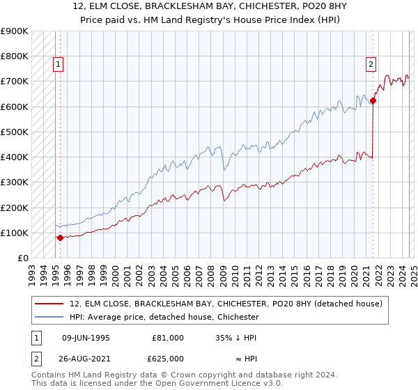 12, ELM CLOSE, BRACKLESHAM BAY, CHICHESTER, PO20 8HY: Price paid vs HM Land Registry's House Price Index