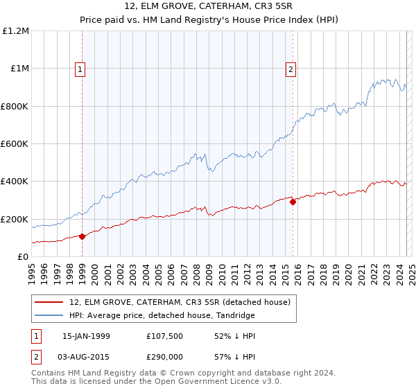 12, ELM GROVE, CATERHAM, CR3 5SR: Price paid vs HM Land Registry's House Price Index