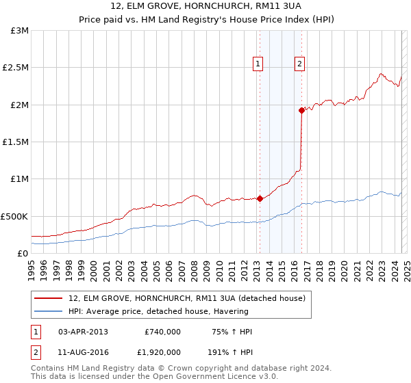 12, ELM GROVE, HORNCHURCH, RM11 3UA: Price paid vs HM Land Registry's House Price Index