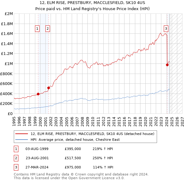 12, ELM RISE, PRESTBURY, MACCLESFIELD, SK10 4US: Price paid vs HM Land Registry's House Price Index