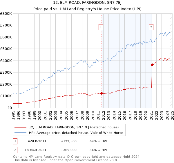 12, ELM ROAD, FARINGDON, SN7 7EJ: Price paid vs HM Land Registry's House Price Index